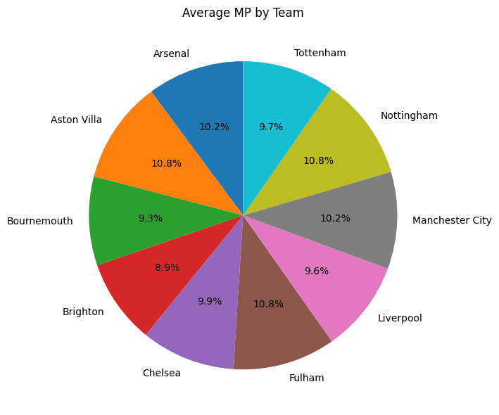 Premier League Analytics case study visual 2 of 3: Traditional football analysis often overemphasizes match outcomes, ignores effic…