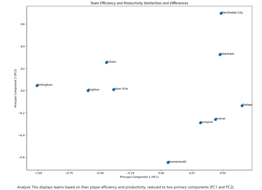 Premier League Analytics case study visual 3 of 3: Traditional football analysis often overemphasizes match outcomes, ignores effic…