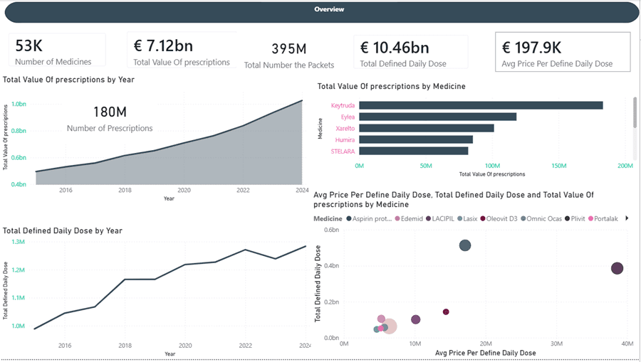 Slovenia Healthcare Authority case study visual 1 of 3: Required clear visibility into medicine consumption trends over time, identifica…