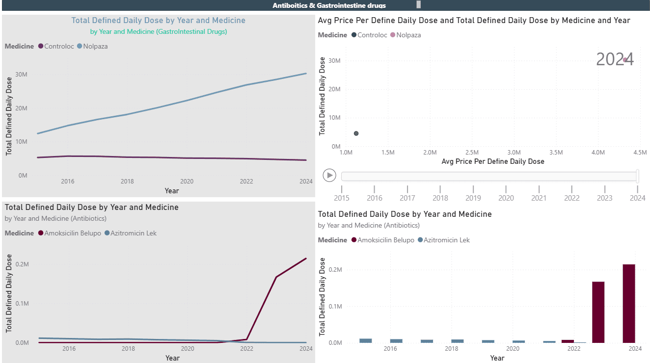 Slovenia Healthcare Authority case study visual 2 of 3: Required clear visibility into medicine consumption trends over time, identifica…