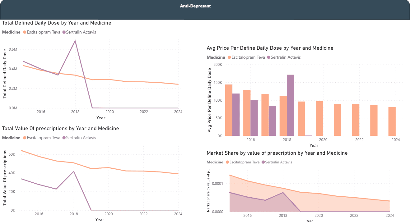 Slovenia Healthcare Authority case study visual 3 of 3: Required clear visibility into medicine consumption trends over time, identifica…