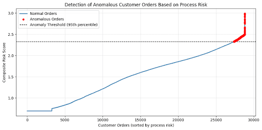 UK Retail Financial Services case study visual 1 of 3: Difficulty identifying unusual customer orders, financial irregularities hidden …