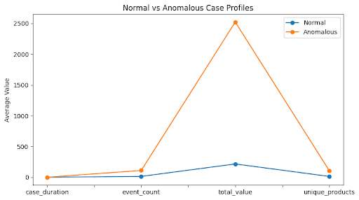 UK Retail Financial Services case study visual 2 of 3: Difficulty identifying unusual customer orders, financial irregularities hidden …