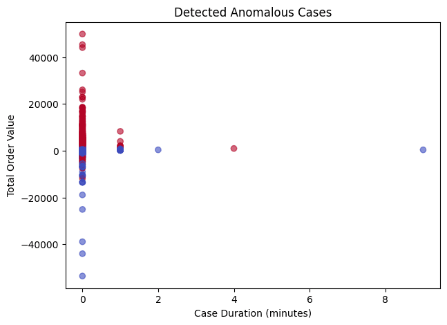 UK Retail Financial Services case study visual 3 of 3: Difficulty identifying unusual customer orders, financial irregularities hidden …